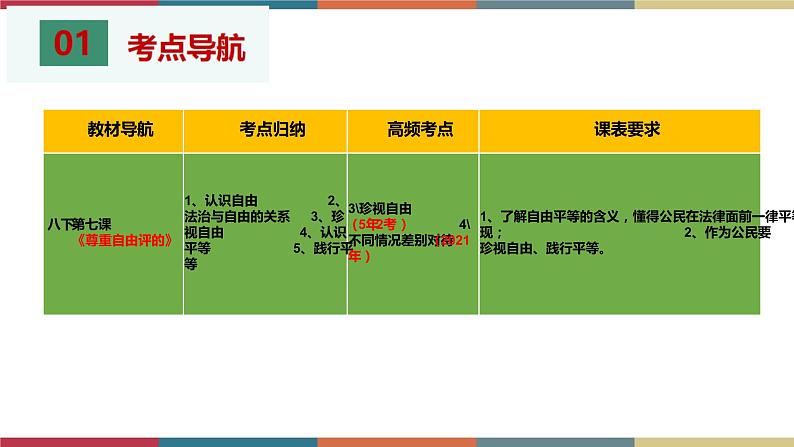 考点18 尊重自由平等 课件+考点清单03