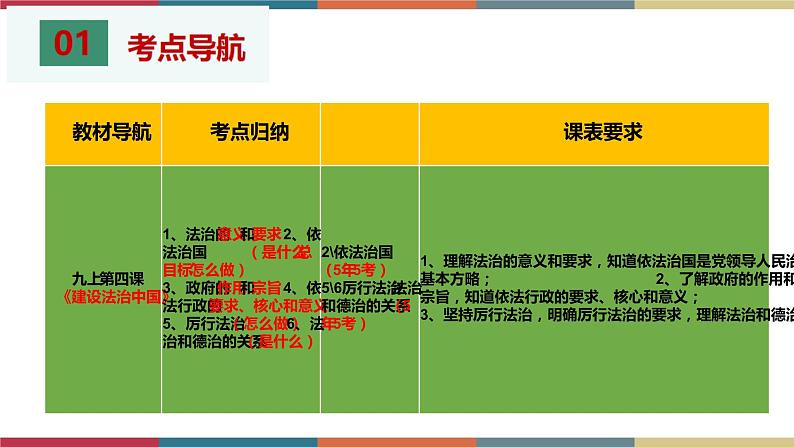 考点21 建设法治中国（精讲课件）第3页