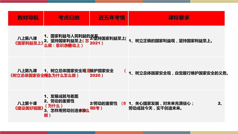 考点23 维护国家利益 课件+考点清单04