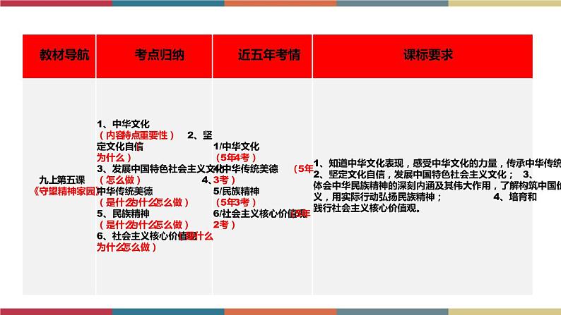 考点26 守望精神家园 课件+考点清单04