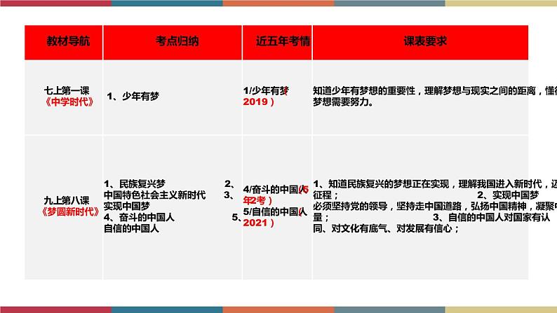 考点29 梦圆新时代 课件+考点清单04