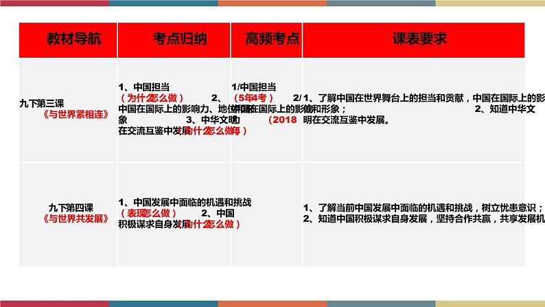 考点31 世界舞台上的中国 课件+考点清单04