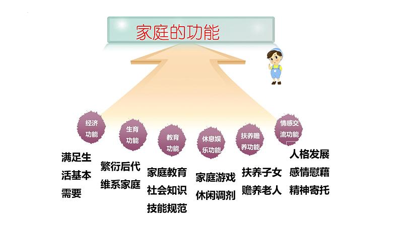 7.1家的意味  课件 2022-2023学年部编版道德与法治七年级上册第7页