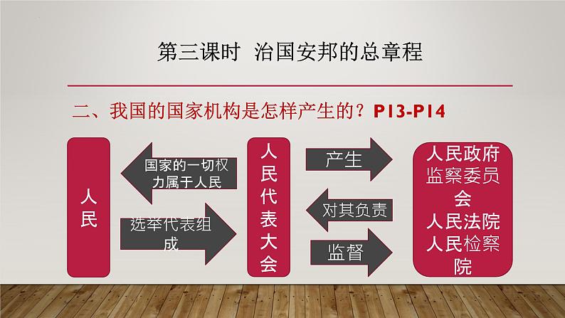 1.2 治国安邦的总章程  课件  2021-2022学年部编版道德与法治八年级下册第8页