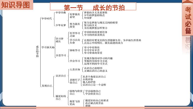 7.1  2022年初中道德与法治 中考一轮复习第1课时七上一成长的节拍 课件02