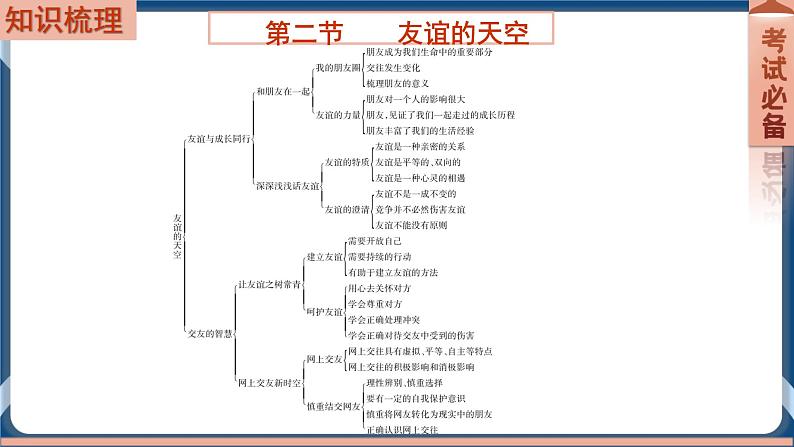 7.2  2022年初中道德与法治 中考一轮复习第2课时七上二友谊的天空 课件02