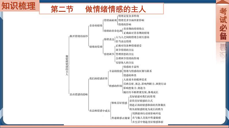 7.6  2022年初中道德与法治 中考一轮复习第6课时七下二做情绪情感的主人 课件02