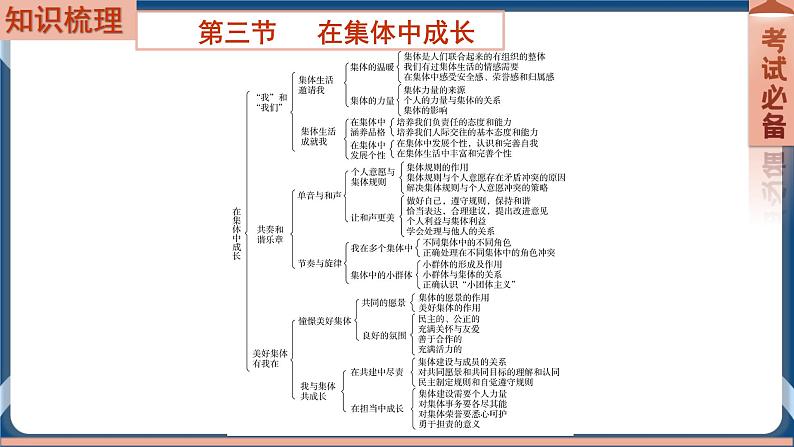 7.7  2022年初中道德与法治 中考一轮复习第7课时七下三在集体中成长第2页