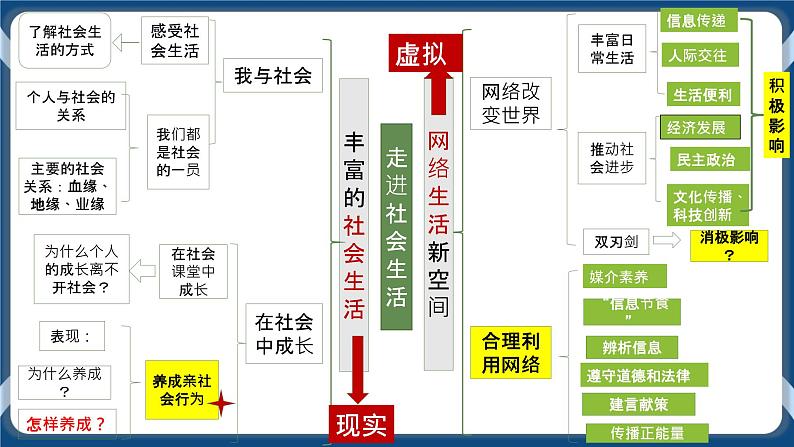 8.1  2022年中考道德与法治一轮基础复习：八年级上册第一单元走进社会生活复习课件07