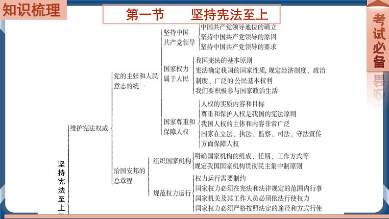 8.5  2022年初中道德与法治 中考一轮复习第13课时八下一坚持宪法至上第2页