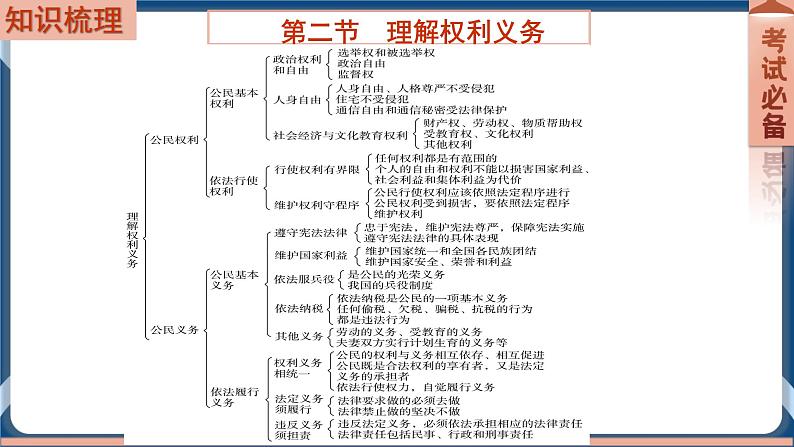 8.6  2022年初中道德与法治 中考一轮复习第14课时八下二理解权利义务 课件02