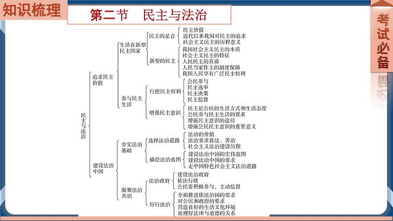 9.2  2022年初中道德与法治 中考一轮复习第18课时九上二民主与法治第2页