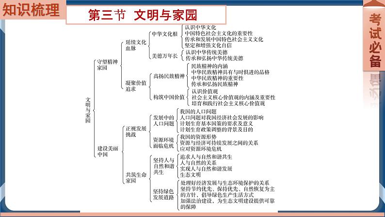 9.3  2022年初中道德与法治 中考一轮复习第19课时九上三文明与家园第2页