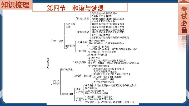 9.4  2022年初中道德与法治 中考一轮复习第20课时九上四和谐与梦想 课件02