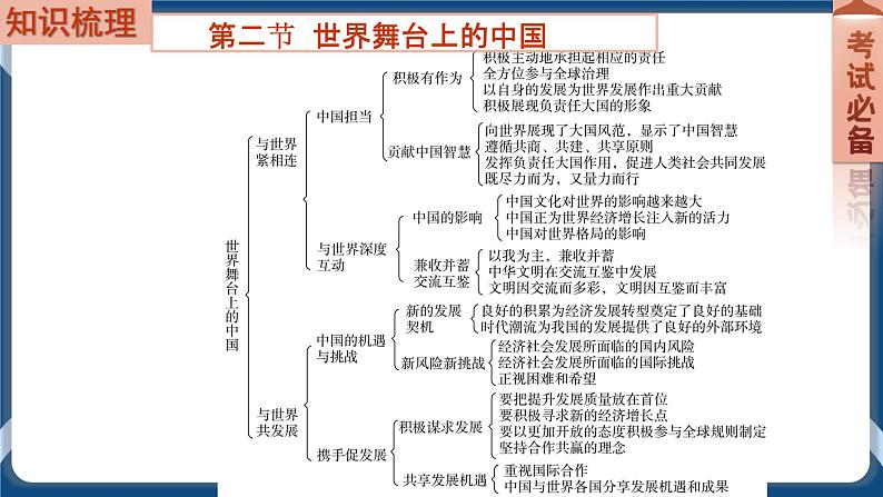 9.6  2022年初中道德与法治 中考一轮复习第22课时九下二世界舞台上的中国第2页