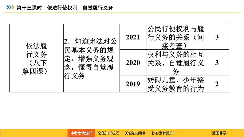 统编道法中考考点解读：第十三课时　依法行使权利　自觉履行义务 课件第4页