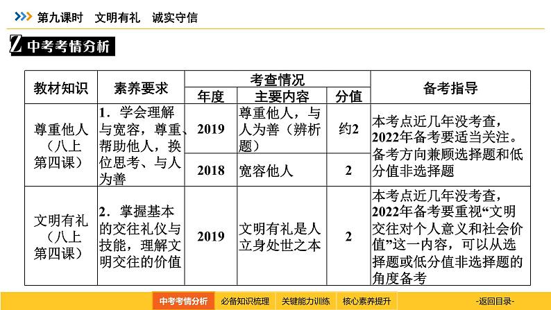 统编道法中考一轮复习考点解读：第九课时　文明有礼　诚实守信 课件第3页