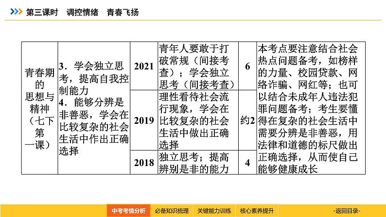 统编道法中考一轮复习考点解读：第三课时　调控情绪　青春飞扬 课件第4页