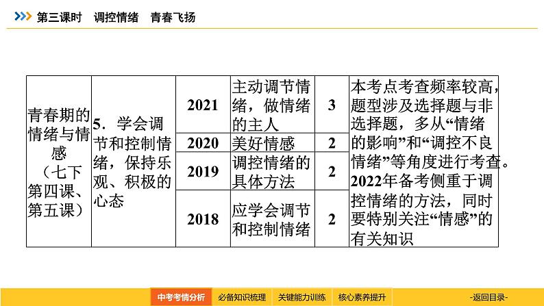 统编道法中考一轮复习考点解读：第三课时　调控情绪　青春飞扬 课件第5页