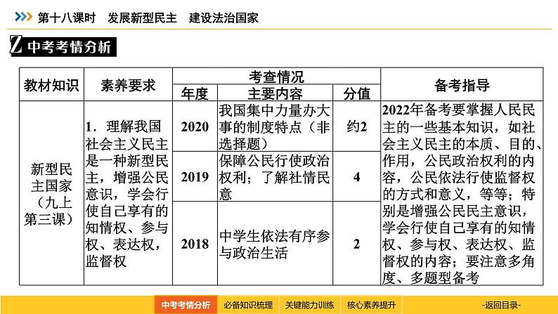 统编道法中考一轮复习考点解读：第十八课时　发展新型民主　建设法治国家 课件第3页