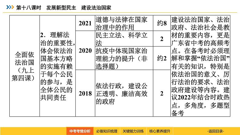 统编道法中考一轮复习考点解读：第十八课时　发展新型民主　建设法治国家 课件第4页