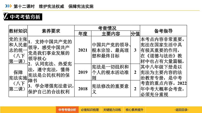 统编道法中考一轮复习考点解读：第十二课时　维护宪法权威　保障宪法实施 课件第3页