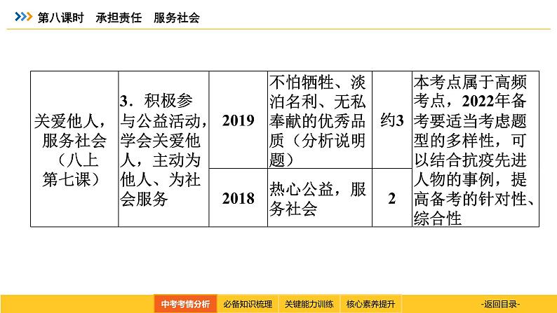 统编道法中考考点解读：第八课时　承担责任　服务社会 课件04