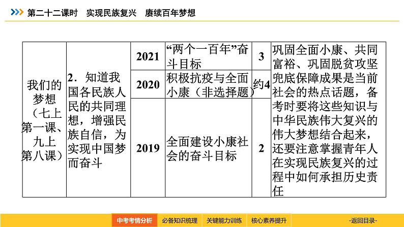 统编道法中考考点解读：第二十二课时　实现民族复兴　赓续百年梦想 课件04