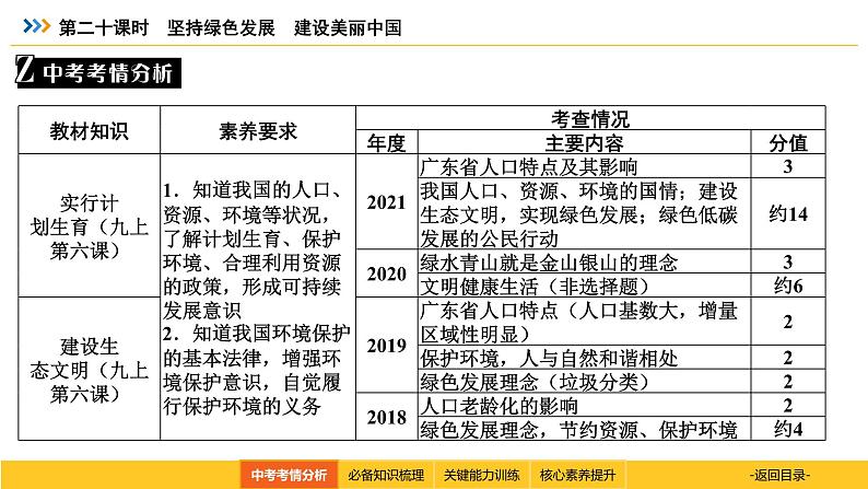 统编道法中考考点解读：第二十课时　坚持绿色发展　建设美丽中国 课件第3页