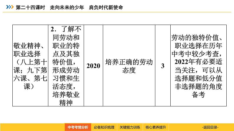 统编道法中考考点解读：第二十四课时　走向未来的少年　肩负时代新使命 课件第4页