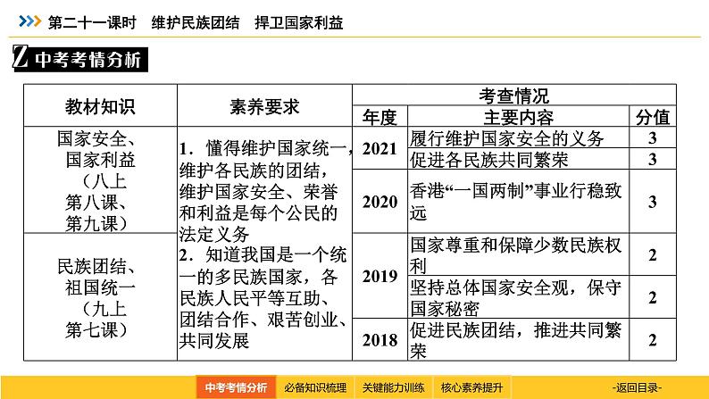 统编道法中考考点解读：第二十一课时　维护民族团结　捍卫国家利益 课件第3页