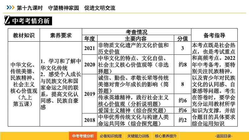 统编道法中考考点解读：第十九课时　守望精神家园　促进文明交流 课件03