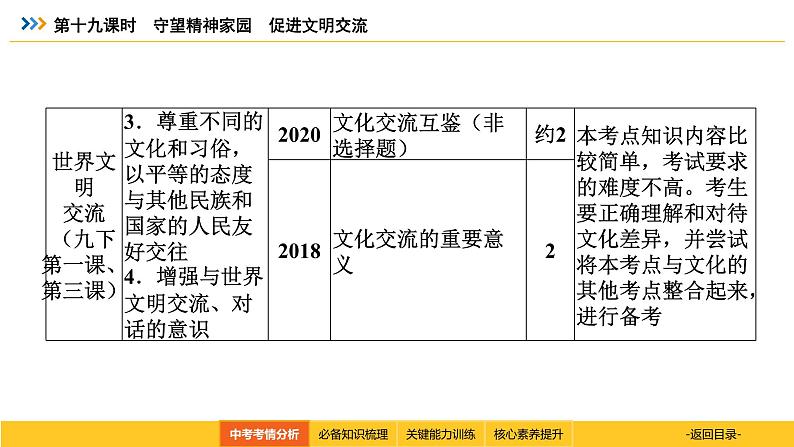 统编道法中考考点解读：第十九课时　守望精神家园　促进文明交流 课件04