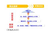 参与民主生活 课件