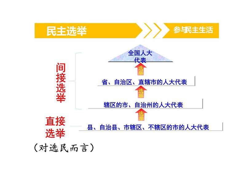 参与民主生活 课件第2页