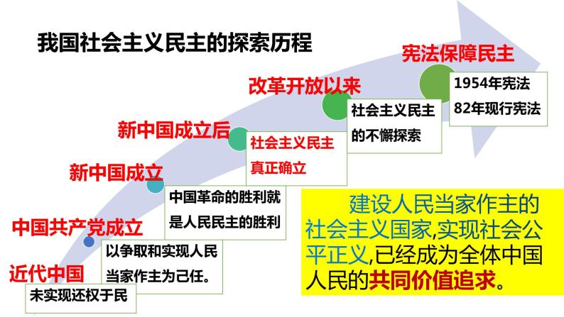 人教部编版第二单元 民主与法治第三课 追求民主价值生活在新型民主国家说课课件ppt-教习网|课件下载