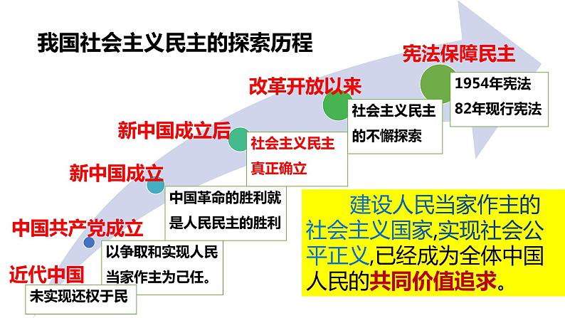 生活在新型民主国家 课件05