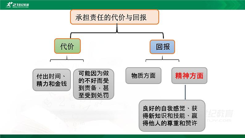 6.2做负责任的人 课件05