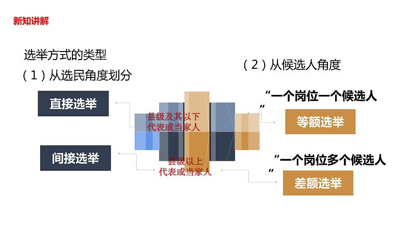 3.2参与民主生活第8页