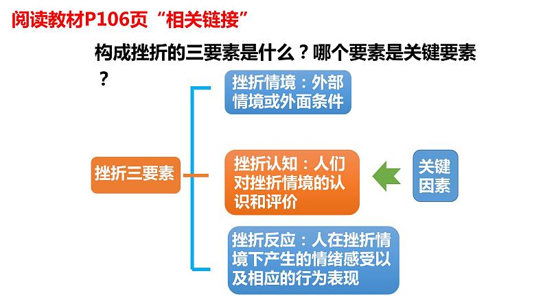 9.2 增强生命的韧性 课件  2021-2022学年部编版道德与法治七年级上册08