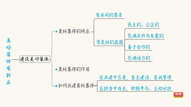 第7课时在集体中成长第6页