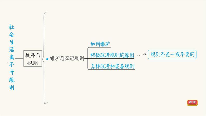 中考道德与法治复习第10课时遵守社会规则课件+知识点05