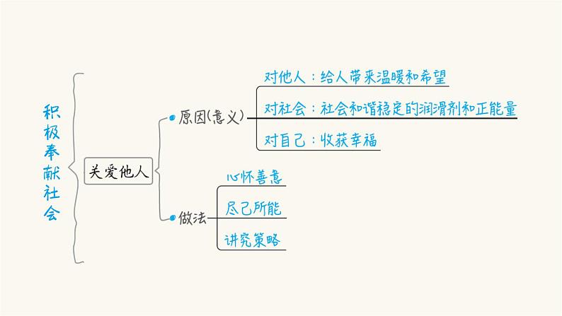 中考道德与法治复习第12课时勇担社会责任课件+知识点07