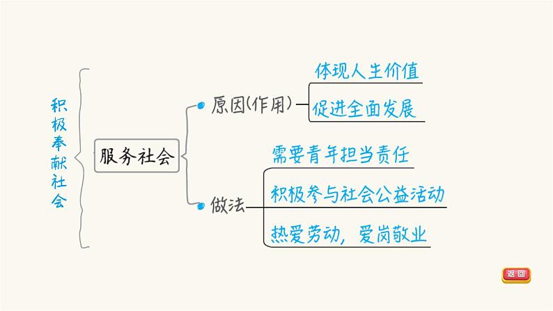 中考道德与法治复习第12课时勇担社会责任课件+知识点08