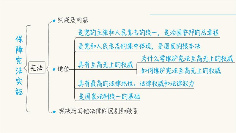 第14课时坚持宪法至上第8页