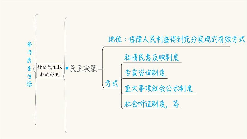 第21课时追求民主价值第6页