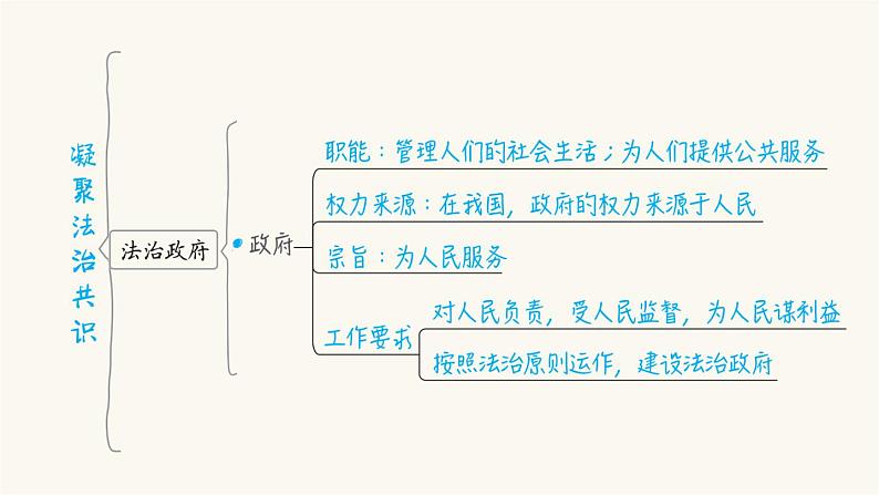 中考道德与法治复习第22课时建设法治中国课件+知识点06