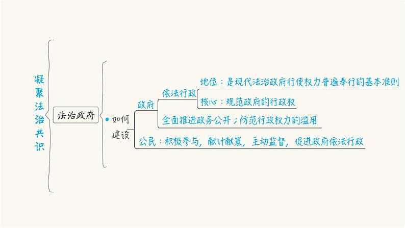 中考道德与法治复习第22课时建设法治中国课件+知识点07