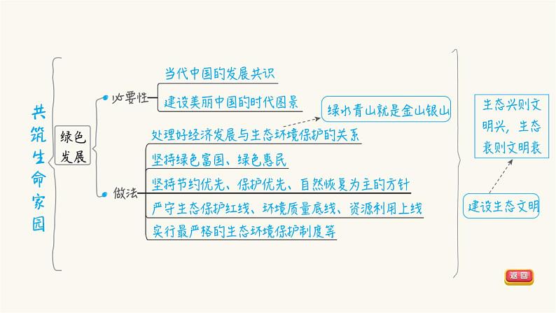 第24课时建设美丽中国第7页