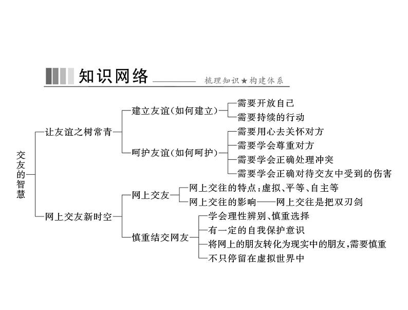 第二单元 第五课 第1课时 让友谊之树常青[导学课件]02